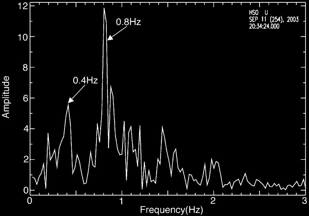 B *.. Hz Fig. ++ + *.. Hz,* -* P *.. Hz Fig. 3.