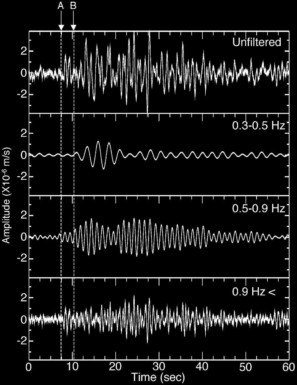 Predominant directions of particle motion observed around Mt. Fuji for the *.