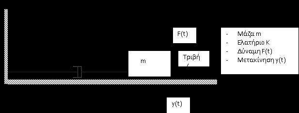 Εφαρμογή σε μηχανικά συστήματα που εκτελούν ευθύγραμμη κίνηση Μεγέθη - Μετατόπιση y(t) - Ταχύτητα u(t) y(t) t - Επιτάχυνση (t) t y(t) - Δύναμη f(t) 2 a 2 t u(t) Νόμοι Νεύτωνα ΣF = m a