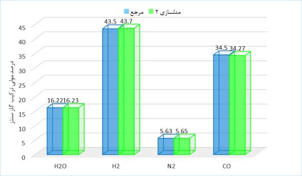 مطابق نمودار شکل )9( ترکیب عناصر اصلی گاز سنتز فرایند )هیدروژن کربن مونواکسید( مدل شبیهسازی شده و مدل مرجع انتخابی بسیار به هم نزدیک است.