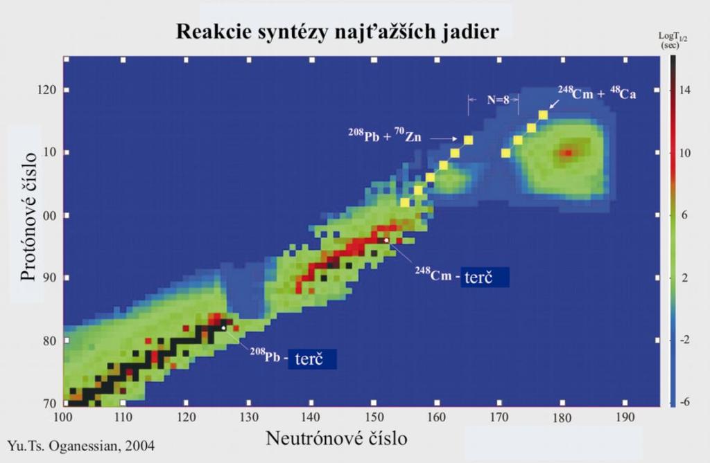 Obr. 1.14. Horný koniec tabuľky izotopov s vyznačením premenového reťazca 11-teho prvku (Pb +Zn) a 116- teho prvku (Cm + Ca).