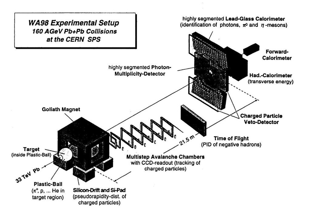 Obr. 15.4. Experimentálne usporiadanie experimentu WA98 (CERN) v roku 1995. Obr. 15.5. Tvorba J / ψ mezónov v rôznych experimentoch pri rôznych energiách.