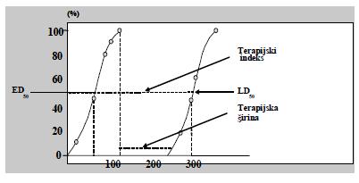 LD 50 TI = ----- ED 50 TI > 10 LD 1 TŠ = ----- ED 99 Primer: