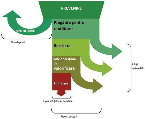 În anul 2016, a fost generată din activitatea proprie, o cantitate de 5.191,851 tone deşeuri, fiind valorificată prin reciclare şi prin coincinerare o cantitate de 1.872,808 tone (1.