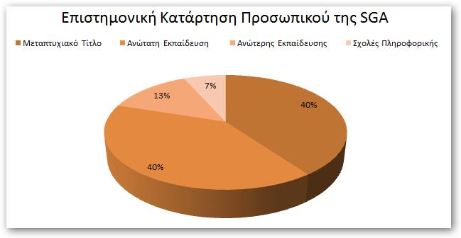 1.3. Απασχολούμενο Προσωπικό Το ανθρώπινο δυναμικό της SGA αποτελείται από δέκα άτομα μόνιμο προσωπικό και δυο μόνιμους εξωτερικούς συνεργάτες.