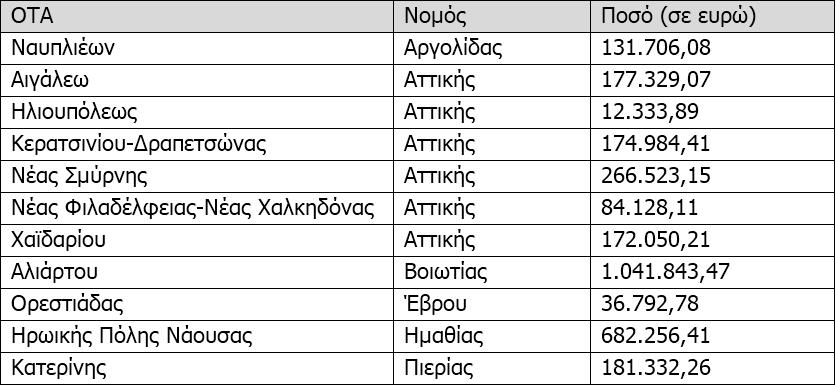 έχουν καταστεί τελεσίδικες έως 22/2/2018 και αφορούν σε αξιώσεις από προμήθειες αγαθών ή παροχή υπηρεσιών ή εκτέλεση έργων, με χρέωση του λογαριασμού του Υπουργείου Εσωτερικών που τηρείται στο Ταμείο