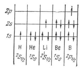 l ptule eleet, belul, substtul s este uplut î totltte. uătoele 6 eleete B, C, N, O, F ş Ne, substtul p este uplut cu electo.