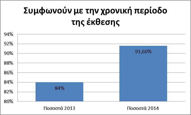 6. Χρονική περίοδος της έκθεσης Πίνακας 6: Χρονική περίοδος διεξαγωγής της έκθεσης Συμφωνούν με την