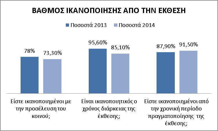 Γράφημα 10: Βαθμός