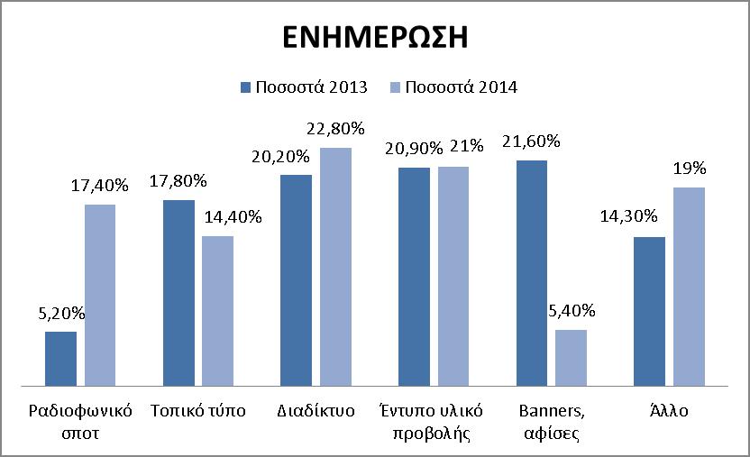 Γράφημα 3: