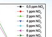 Obr. 34 Odozva senzora z Fe 2 O 3 z desiatich monovrstiev nanočastíc od teploty senzora pre koncentrácie NO 2 vo vzduchu od 0,5 do 10 ppm Senzory sa testujú v zmesiach meraného plynu,