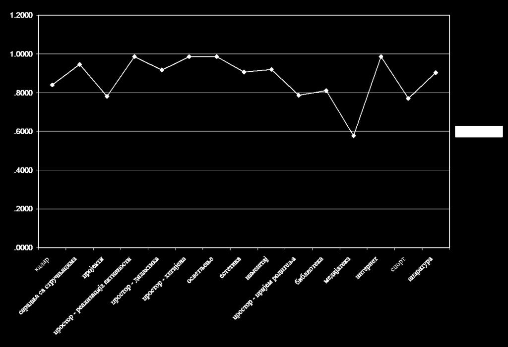 Графикон 3: Просечна оцена наставно-техничких и кадровских услова рада 1 Резултати показују да наставници оцењују веома повољно наставнотехничке и кадровске услове рада (табела 73, графикон 3).