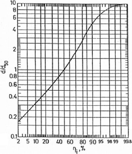 Ingurumen Kutsaduraren Tratamendua Zikloiaren eraginkortasuna partikulen tamainaren funtzioa da, eta bere kalkulu teorikoa grafikoki egin daiteke. 3.1.