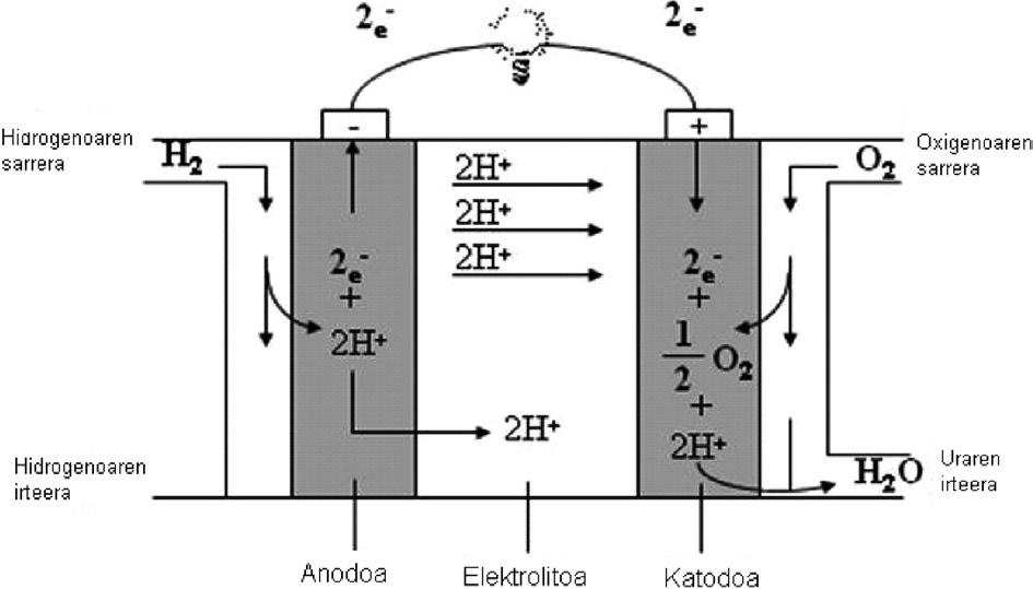 Ingurumen Kutsaduraren Tratamendua Erregai-pila (erregai-zelula ere deiturikoa) Bateriaren antzeko energia-eraldaketarako gailu elektrokimikoa da.