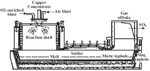 Fig. 1 Flash smelting furnace with its structure and material flows[1, 2] شکل 1 ساختار کوره ذوب فلش و جریانهای مواد[ 2,1 ] اطالعات موجود درباره احتراق ذرات کنسانتره داخل کوره ذوب فلش با استفاده از