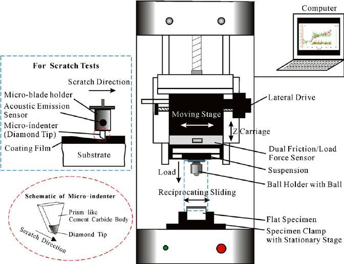 Caracterizare fizico-mecanica Determinarea aderentei straturilor subtiri depuse Sistem CETR-UMT 2 modul de bază: sistem de