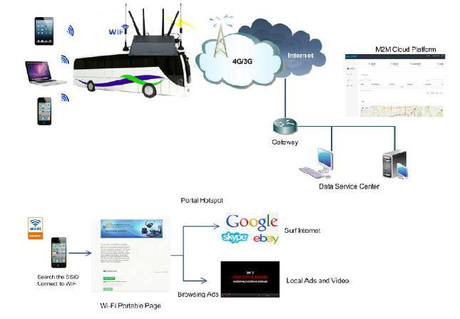 Diagram BUS Wi-Fi aplikácie Charakteristika Robustný priemyselný design, kovový obal, konektory odolné voči otrasom a vibráciám Vysoká prenosová rýchlosť cez FDD/TDD 4G alebo 3G sieť, s 2G