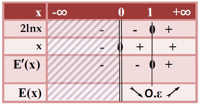 Η συνάρτηση f είναι παραγωγίσιμη για κάθε 0, ως πράξεις παραγωγίσιμων συναρτήσεων στο εν λόγω διάστημα με 1ln () (1 ln ) ln 1ln ln 1 f'() ln 1 Παρατηρούμε ότι f () 0 0 ln 1 e Από τον πίνακα μεταβολών
