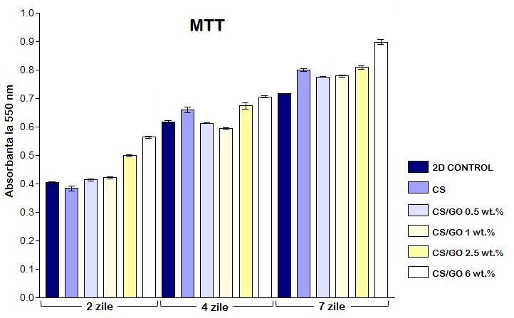 Aceasta optimizare a permis continuarea testarii biocompatibilitatii, facilitand cultura directa a celulelor precursori osteoblastici direct pe suprafata materialelor.