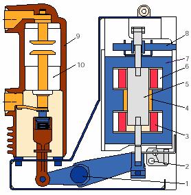 Câmpul mgneic rdil B, ese dor modului de circulţie curenului prin conce, ces câmp mgneic rdil plic în zon de rdere rcului elecric conduce l priţi unei forţe elecromgneice rezulne F cre v provoc o
