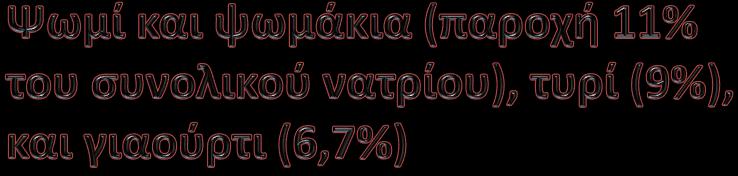 Βρεφικές τροφές και γα λα Na 36% Ενε