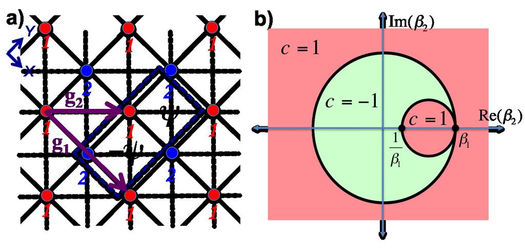 β = β 1,β 2 Ψ, Ψ g 1 g 2 /R 3 β 2 β 1 c