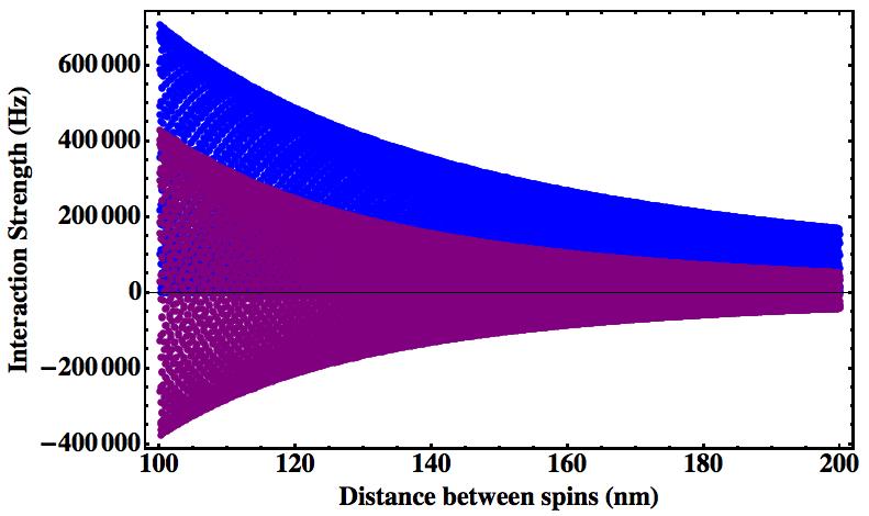 Interaction (khz) 400! 0! -400! 100! 150! R (nm) J YSR! RKKY E b 10 2 200! E f = 11.7 k f = 20.1 1 N 0 = 35 3 ξ =1.