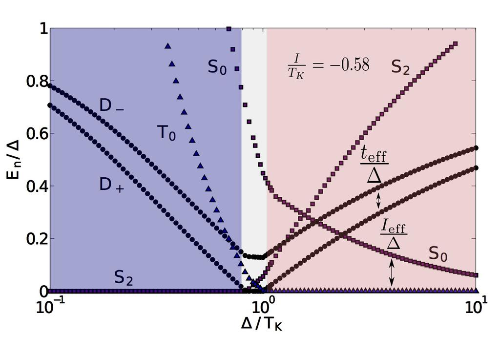 /T K I/T K = 0.58 S = 0.