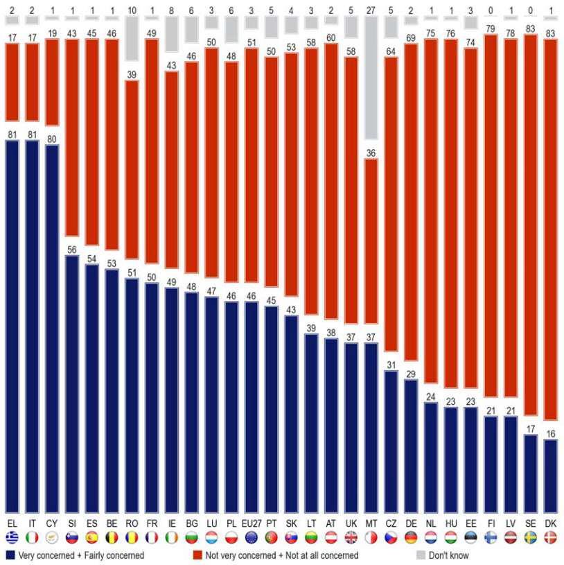 Πόσο ανησυχείτε για τις πιθανές επιδράσεις