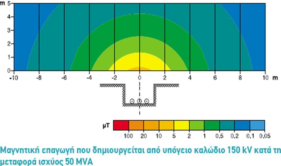 Yπόγεια