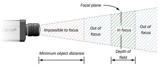 fokusiranje se vrši efektivnim pomeranjem sočiva u odnosu na površinu senzora.