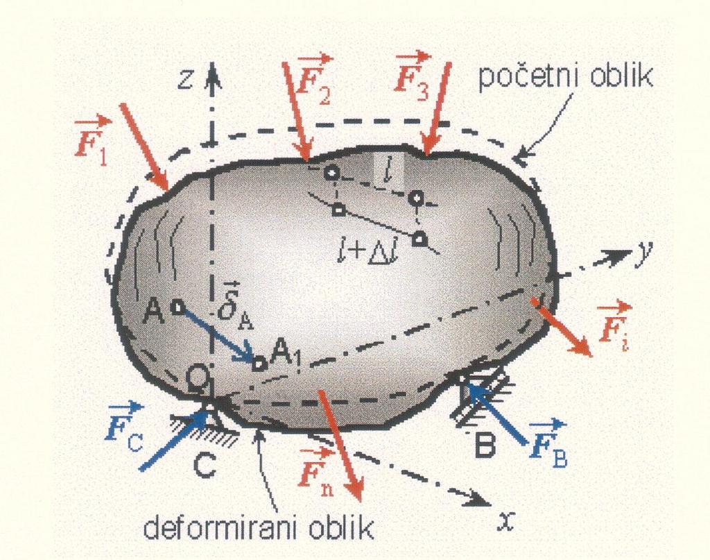 Deformae. Duljinska (normalna) deformaa. Kutna (posmina) deformaa.