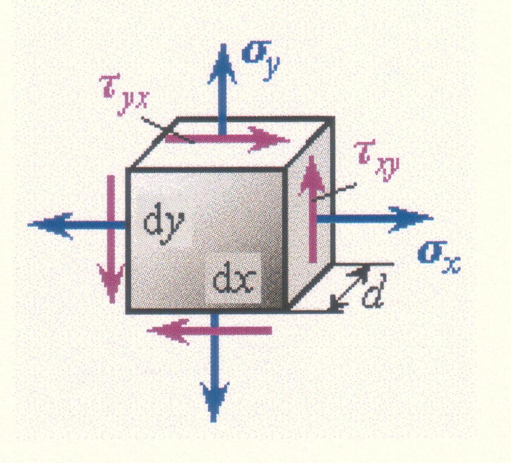 Ravninsko stanje napreanja: Hooke ov akon : Zakon superpoie,,,,,,,,,,,,,,,,,, 45
