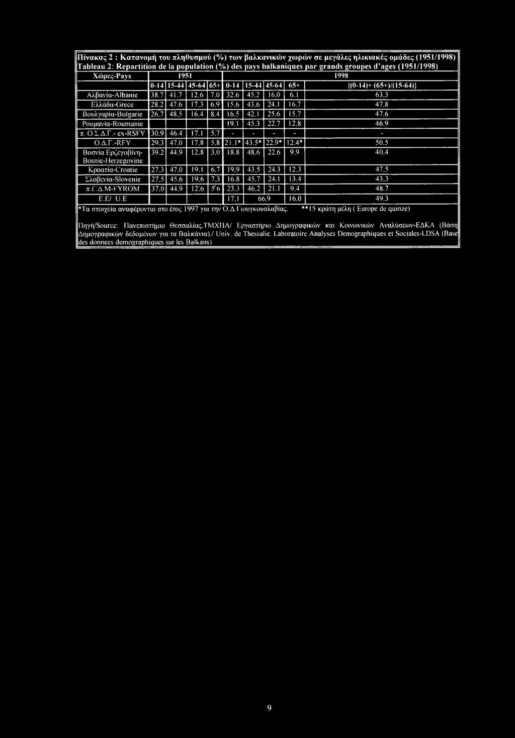 7 47.8 Βουλγαρία-Bulgarie 26,7 48,5 16.4 8.4 16.5 42.1 25.6 15.7 47.6 Ρουμανία-Rumanie 19.1 45.3 22.7 12.8 46.9 π. Ο.Σ.Δ.Γ.- ex-rsfy 30.9 46.4 17,1 5.7 - - - - - Ο.Δ.Γ.-RFY 29.3 47,0 17,8 5.8 21.