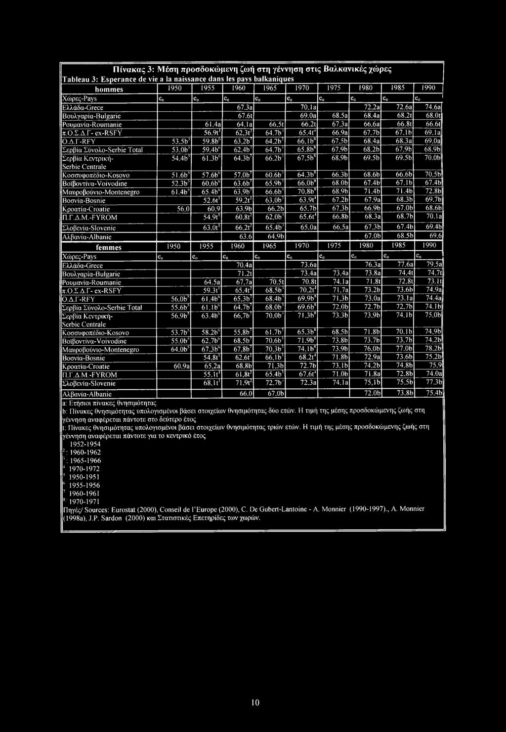 7b" 65,4tJ 66.9a 67.7b 67.1b 69.1a Ο.Δ.Γ-RFY 53,5b" 59,8b' 63,2b7 64,2b" 66,1b* 67,5b 68.4a 68.3a 69.0a Σερβία Σύνολο-Serbie Ttal 53,0b" 59,4b'1 62,4b' 64,7b" 65,8b* 67.9b 68.