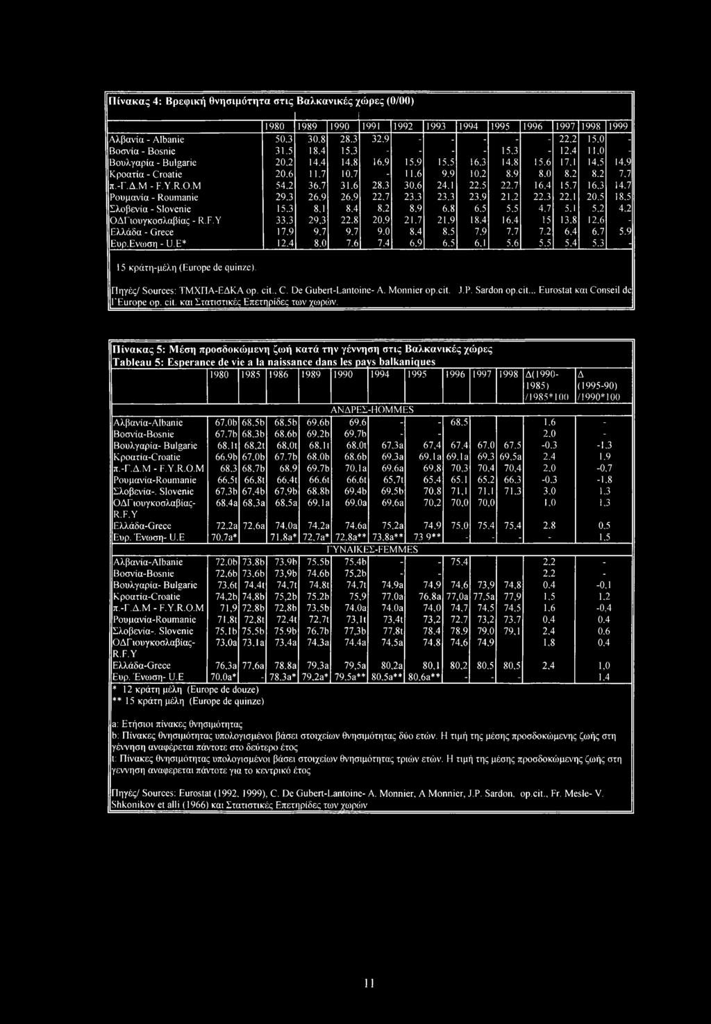 R.O.M 54.2 36.7 31.6 28,3 30.6 24.1 22.5 22.7 16,4 15.7 16,3 14.7 Ρουμανία - Rumanie 29.3 26,9 26.9 22.7 23.3 23.3 23.9 21.2 22.3 22.1 20,5 18,5 Σλοβενία - Slvenie 15,3 8,1 8,4 8.2 8,9 6.8 6.