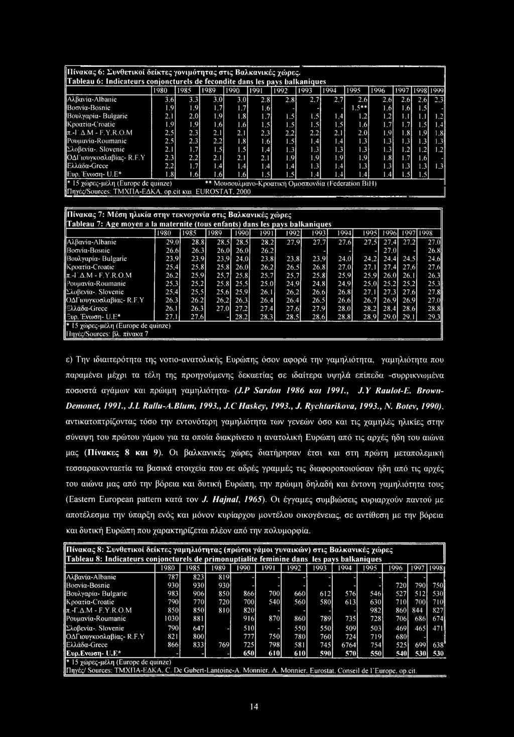 6 2.6 2.6 2.3 Βοσνία-Bsnie 1.9 1.9 1.7 1.7 1.6 - - - 1.5** 1.6 1.6 1.5 - Βουλγαρία- Bulgarie 2.1 2,0 1.9 1.8 1.7 1.5 1.5 1.4 1,2 1.2 1.1 1.1 1.2 Κροατία-C ratie 1,9 1,9 1.6 1.6 1.5 1.5 1.5 1,5 1.6 1.7 1.7 1.5 1.4 π.