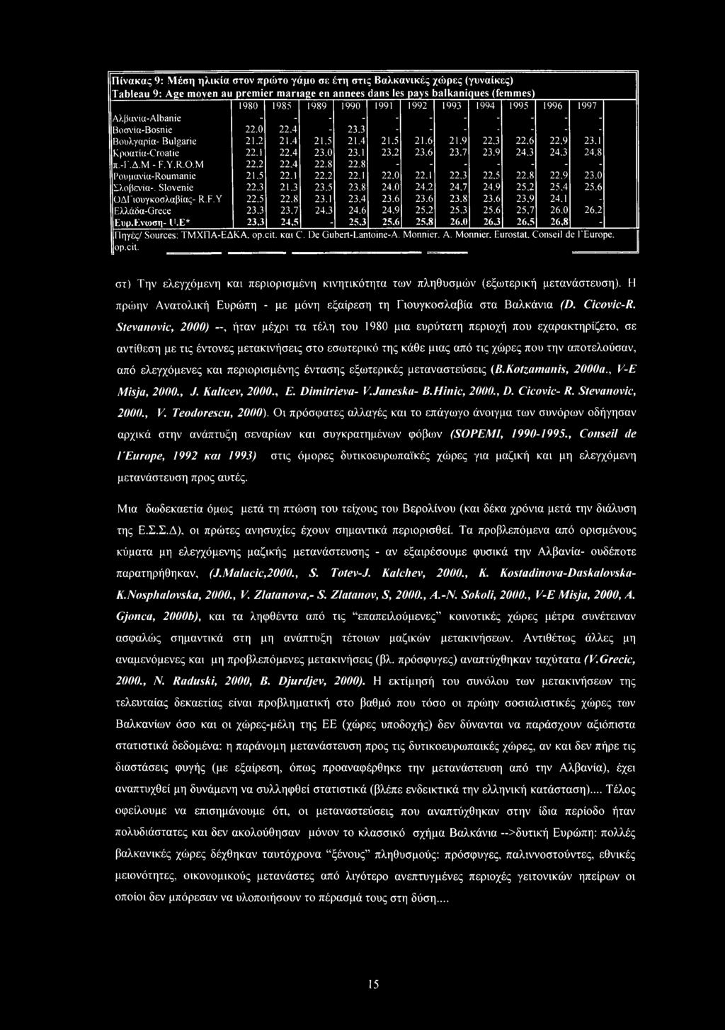 1 22,4 23.0 23.1 23.2 23.6 23.7 23.9 24.3 24.3 24.8 π.-γ.δ.μ - F.Y.R.O.M 22.2 22,4 22.8 22.8 - ~ - - - - - Pupuviu-Rumanie 21,5 22,1 22.2 22,1 22.0 22.1 22,3 22.5 22.8 22,9 23.