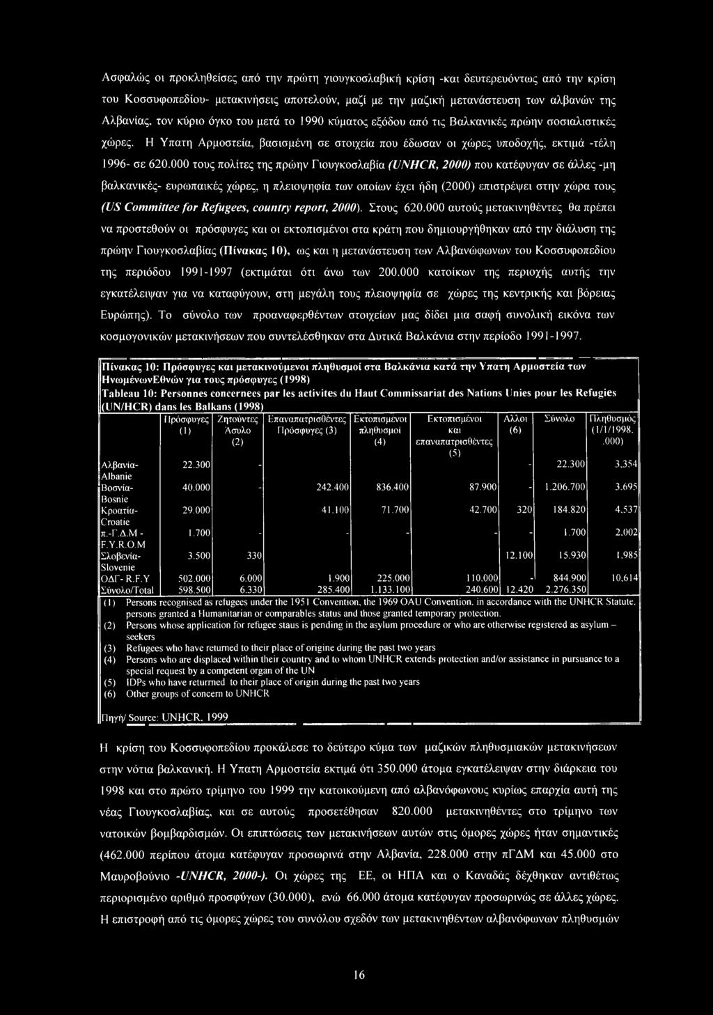 000 τους πολίτες της πρώην Γιουγκοσλαβία (UNHCR, 2000) που κατέφυγαν σε άλλες -μη βαλκανικές- ευρωπαϊκές χώρες, η πλειοψηφία των οποίων έχει ήδη (2000) επιστρέφει στην χώρα τους (US Cmmittee fr