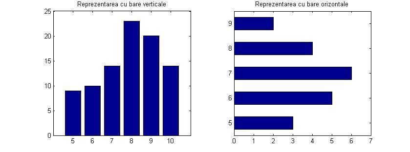 Figura 1.3: Reprezent rile cu bare. bar(x, Y, 'style'); % deseneaza vectorul Y vs. vectorul X barh(x, Y); % deseneaza pe orizontala vectorul Y vs. vectorul X bar(x, w); % deseneaza vectorul X vs.