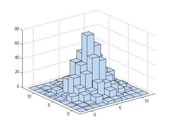 Figura 1.5: Histogram 3D. Observaµia 1.3 (1) Dac lungimea unei clase este innit (e.g., ultima clas din Tabelul 1.