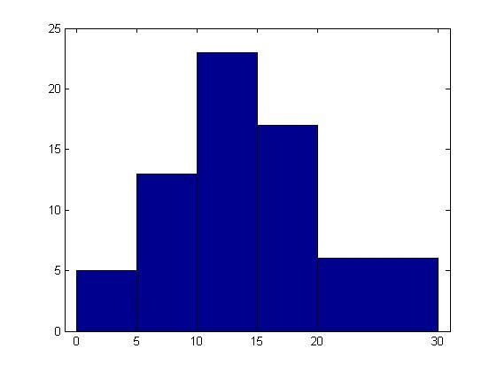 În lµimea (în cm) frecvenµa [0, 5) 5 [5, 10) 13 [10, 15) 23 [15, 20) 17 [20, 30) 12 Tabela 1.8: Tabel cu în lµimile plantelor. Tabela 1.9: Histograme pentru datele din Tabelul 1.8. în lµimea (în cm) frontierele l µimea frecvenµa densitatea de frecvenµ [18, 25) 17.
