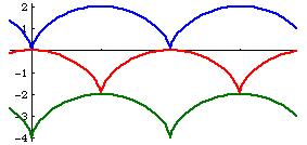 Să se arate că locul geometric al unui punct fix de pe un cerc de rază a care se rostogoleşte fără frecare pe o dreaptă este curba de ecuaţii: x 1 (t)= a(t sin t), x 2 (t)= a(1 cos t).