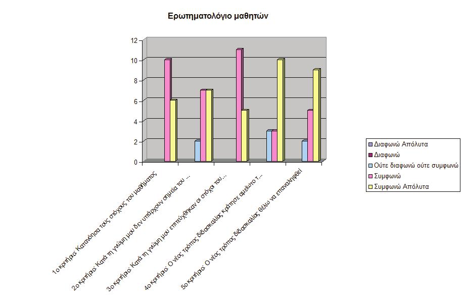 10ο ΠΑΝΕΛΛΗΝΙΟ ΣΥΝΕΔΡΙΟ Λογοτεχνία και Παιδεία Ραβδόγραμμα 1: Απαντήσεις των μαθητών αναφορικά με τη συμβολή του LS στη βελτίωση της μάθησής τους.