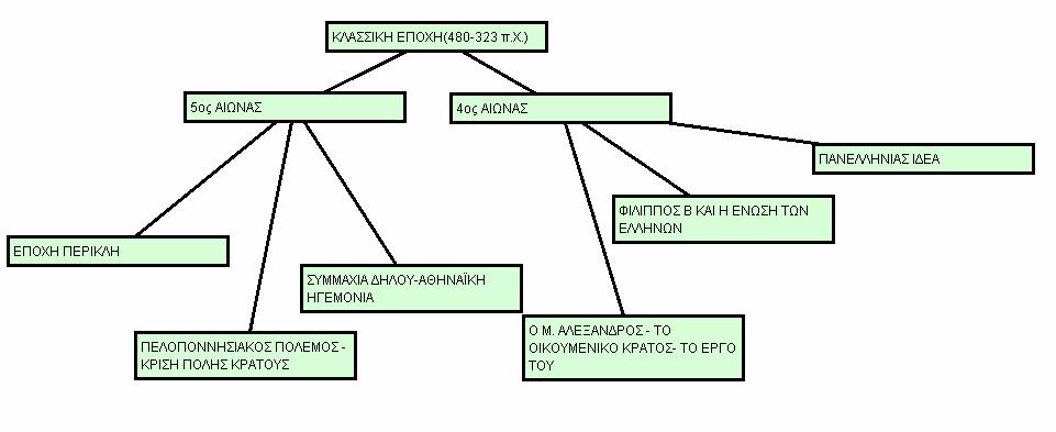 Εικόνα 5 Σε δεύτερη φάση ο εκπαιδευτικός καλεί τους µαθητές να ερµηνεύσουν και να παρουσιάσουν τις σπουδαιότερες πτυχές κάθε θέµατος σηµειώνοντας τις σχέσεις εξάρτησης.