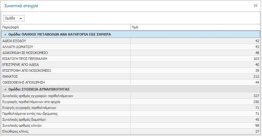 Dashboard To «Dashboard» του e-care συγκεντρώνει τα σημαντικότερα στατιστικά στοιχεία που αφορούν στη Μονάδα Φροντίδας και στην φιλοξενία των Περιθαλπόμενων.