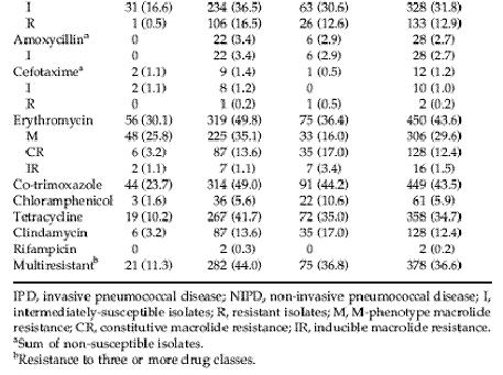 Το 1,2 είναι σωστά Clin Microbiol Infect 2006 Ευαισθησία στην πενικιλλίνη και άλλες ομάδες αντιμικροβιακών στελεχών πνευμονιοκόκκου από όλη την Ελλάδα κατά το έτος 2004 PG CXT ERY TET COT CIP %