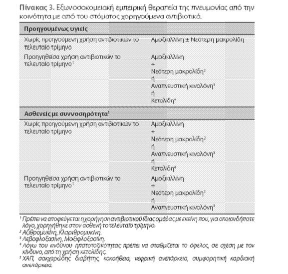 Διεθνείς κατευθυντήριες οδηγίες -CAP Hπια-μέτρια νόσηση Ιαπωνία: penicillins + β-λακταμάσης αναστολέας Λατινική Αμερική: μακρολίδη (σε καπνιστές, clarithromycin ή azithromycin - Haemophilus