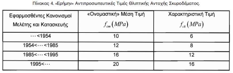 προς τον χρόνο κατασκευής τους υπάρχοντα κτίρια οπλισμένου σκυροδέματος στον Ελλαδικό χώρο, η μέση αντοχή πυρήνα (μη αναγόμενου) που προκύπτει είναι της τάξης των