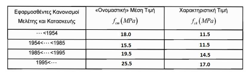 Οπλισμός 4Φ16 Επικάλυψη 1 cm Συνδετήρες Φ8/25cm fym,fywm 410Mpa M 24Knm V 15,2Kn N 424 Kn Με «ερήμην» τιμές, στάθμη αξιοπιστίας ανεκτή (γm=12) Με μετρήσεις, στάθμη